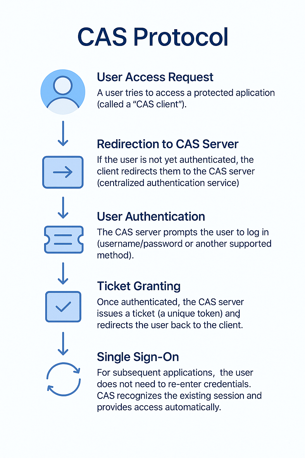 Understanding Central Authentication Service (CAS): A Complete Guide