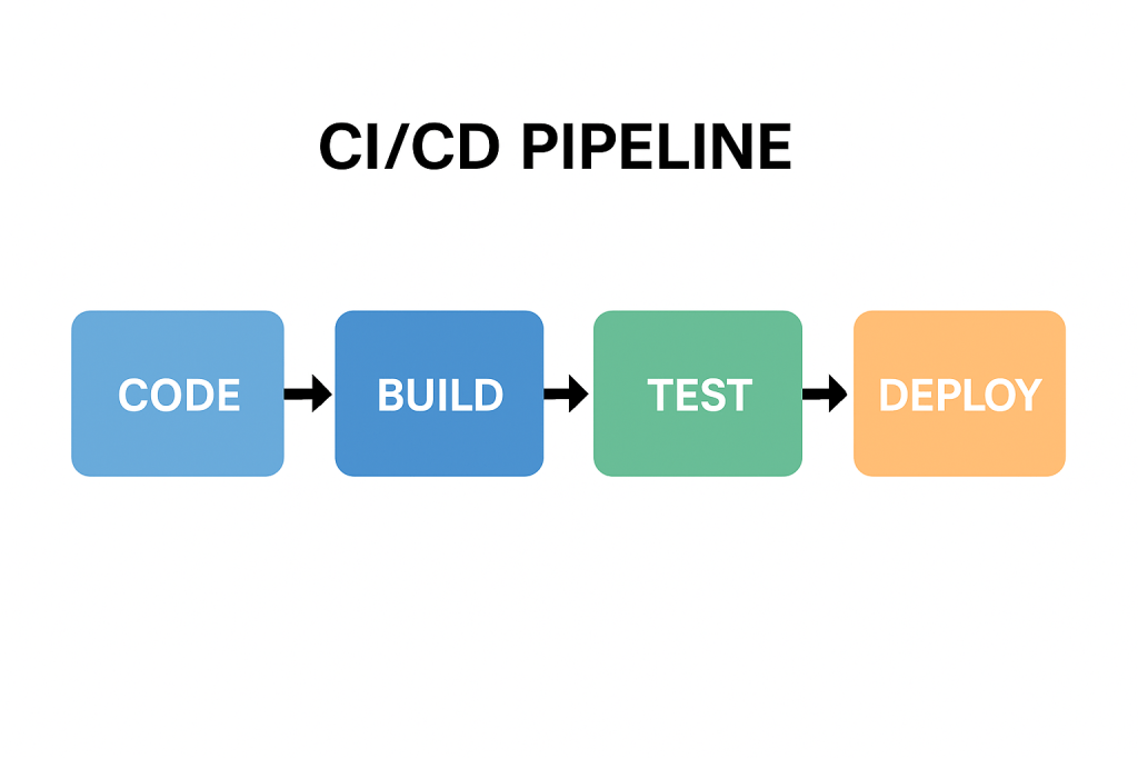What is CI/CD pipeline?