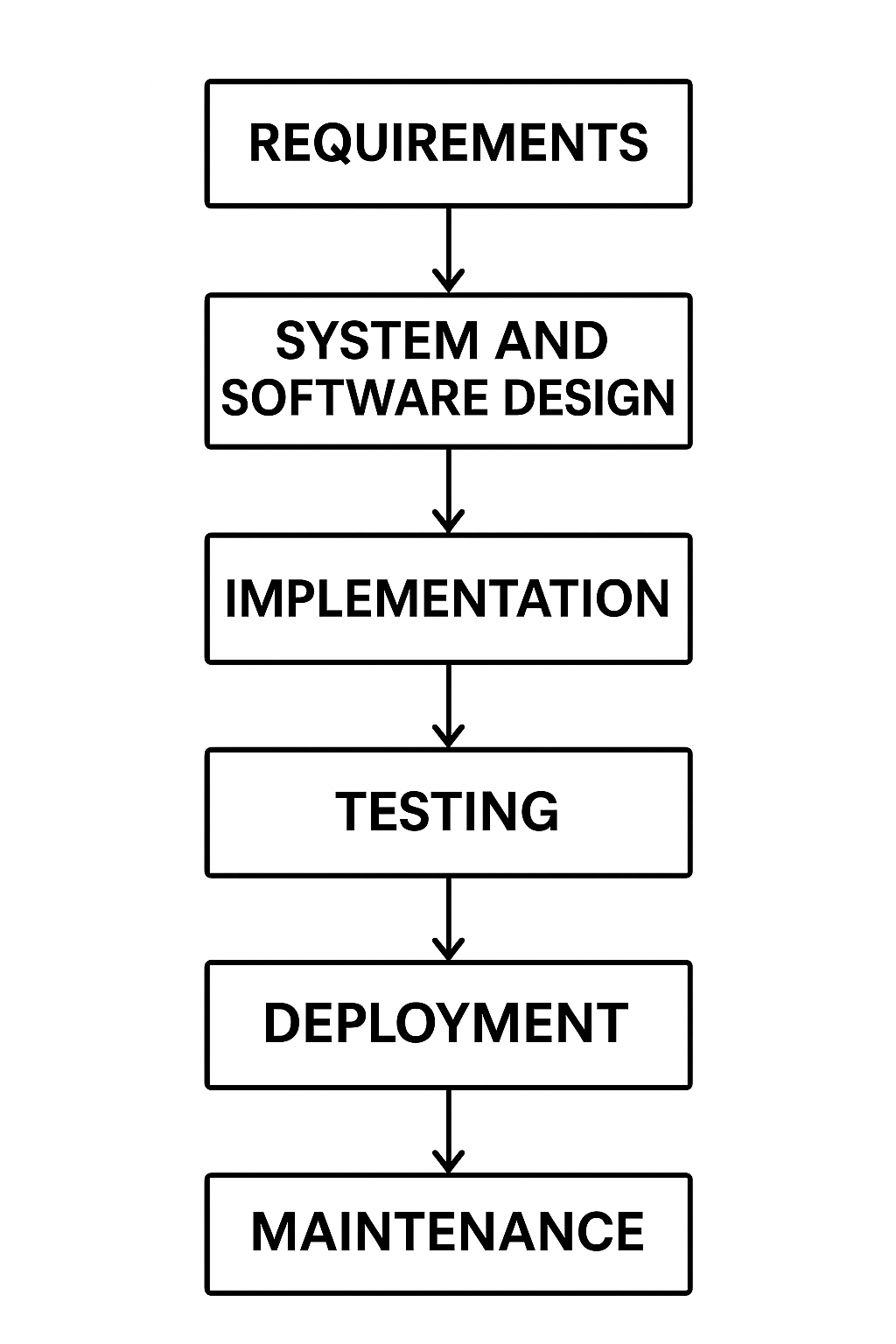 Understanding the Waterfall Model in Software Development