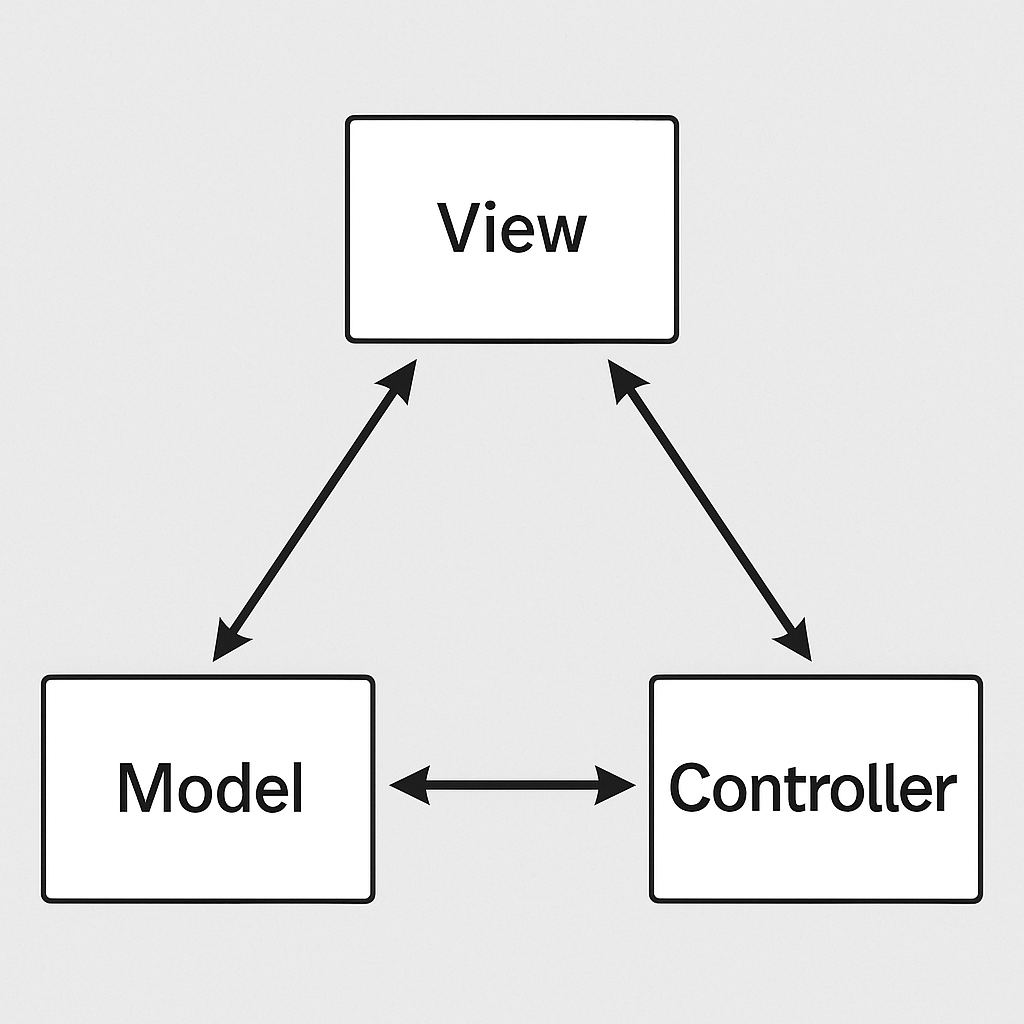 What is an MVC Framework?