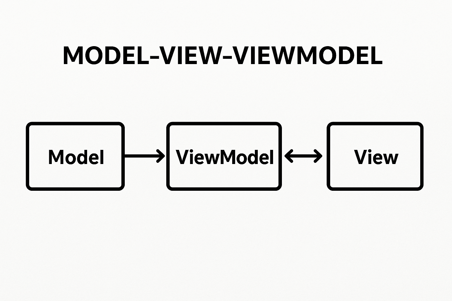 Understanding Model-View-ViewModel (MVVM)