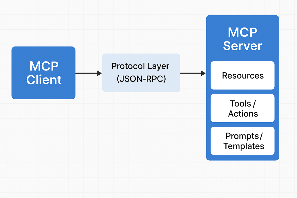 MCP architecture